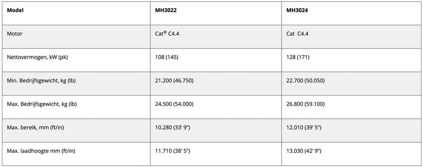 DE NIEUWE CAT MH3022 EN MH3024 GRAAFMACHINES IN OVERSLAGUITVOERING ZIJN VEELZIJDIG EN EFFICIËNT, MET VERBETERDE CYCLUSTIJDEN